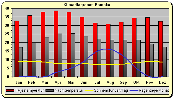 Klimatabelle